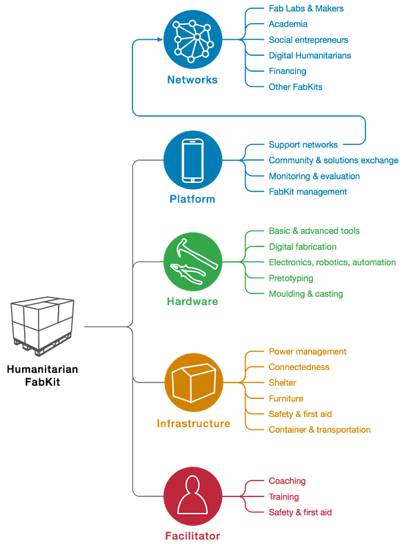 fabkitconcept